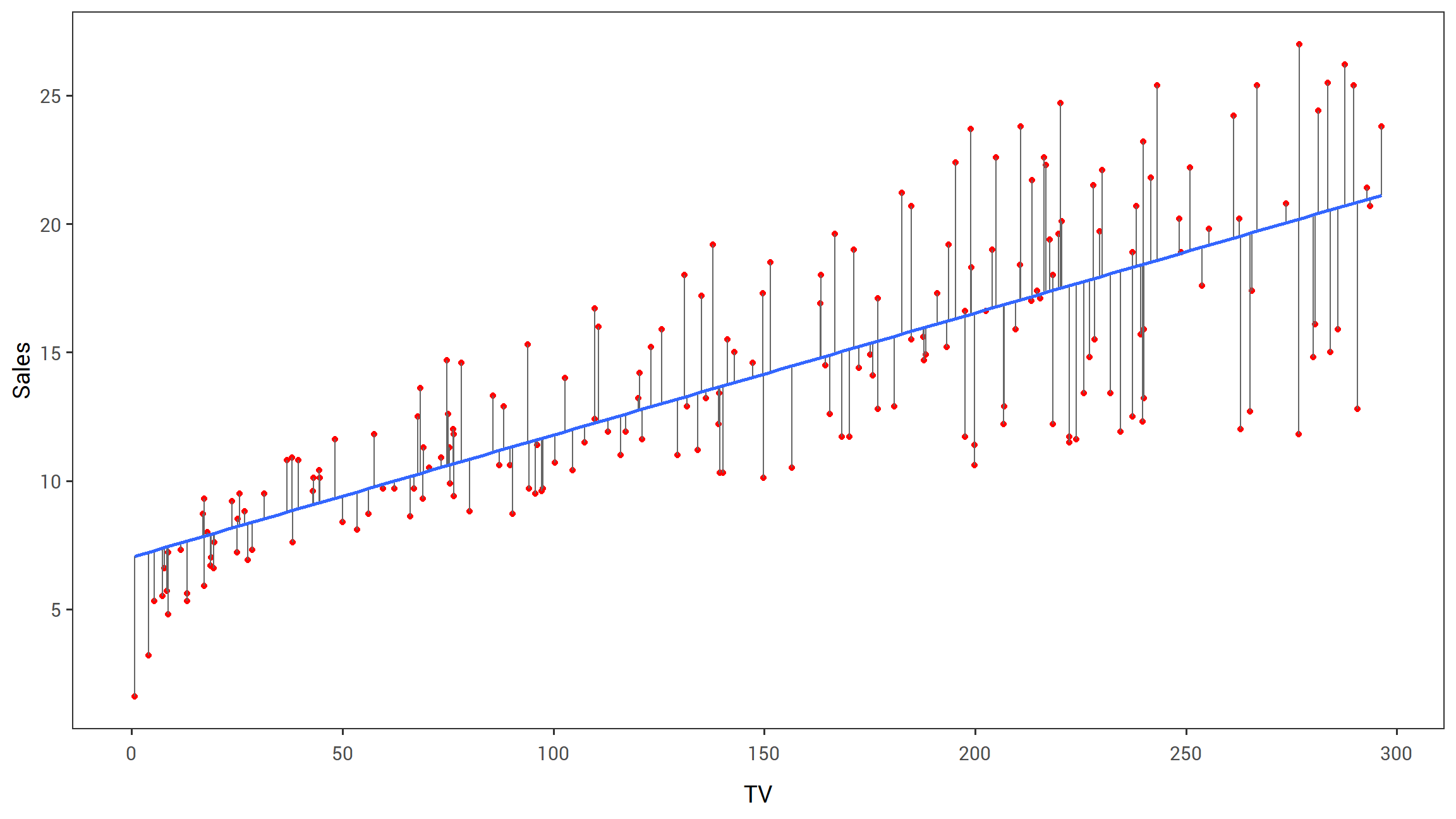 *For the <strong><span style='font-family:monospace; color: #B44C1C;'>Advertising</span></strong> data, the least squares fit for the regression of <strong><span style='font-family:monospace; color: #B44C1C;'>sales</span></strong> onto <strong><span style='font-family:monospace; color: #B44C1C;'>TV</span></strong> is shown.  The fit is found by minimizing the sum of squared errors.  Each grey line segment represents an error, and the fit makes a compromise by averaging their squares.  In this case a linear fit captures the essence of the relationship, although it is somewhat deficient in the left of the plot.*
