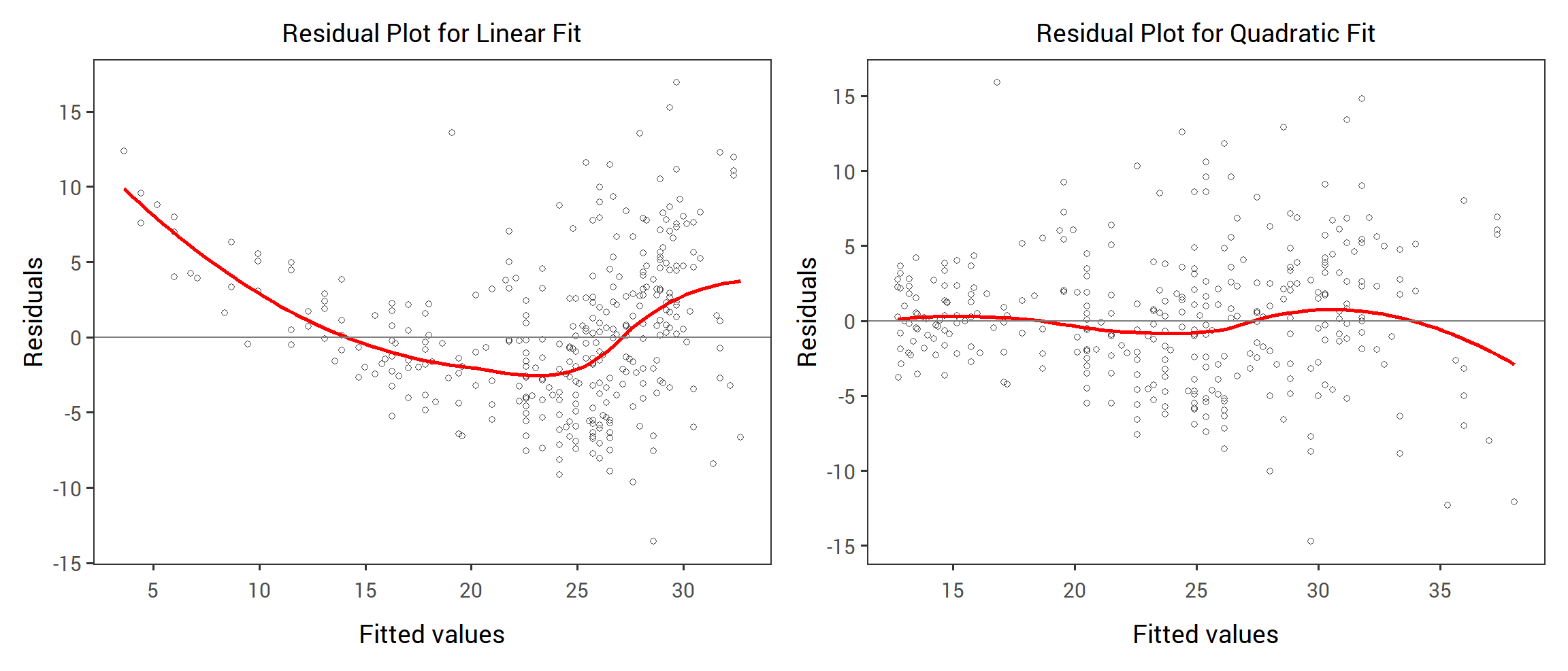 *Plots of residuals versus predicted (or fitted) values for the <strong><span style='font-family:monospace; color: #B44C1C;'>Auto</span></strong> data set. In each plot, the red line is a smooth fit to the residuals, intended to make it easier to identify a trend.* Left: *A linear regression of <strong><span style='font-family:monospace; color: #B44C1C;'>mpg</span></strong> on <strong><span style='font-family:monospace; color: #B44C1C;'>horsepower</span></strong>. A strong pattern in the residuals indicates non-linearity in the data.* Right: *A linear regression of <strong><span style='font-family:monospace; color: #B44C1C;'>mpg</span></strong> on <strong><span style='font-family:monospace; color: #B44C1C;'>horsepower</span></strong> and <strong><span style='font-family:monospace; color: #B44C1C;'>horsepower^2</span></strong>. There is little pattern in the residuals.*