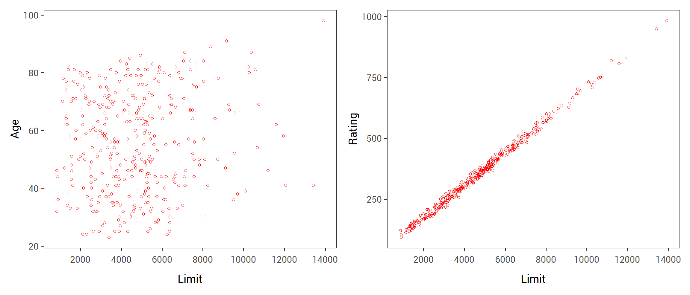 *Scatterplots of the observations from the <strong><span style='font-family:monospace; color: #B44C1C;'>Credit</span></strong> data set.* Left: *A plot of <strong><span style='font-family:monospace; color: #B44C1C;'>age</span></strong> versus <strong><span style='font-family:monospace; color: #B44C1C;'>limit</span></strong>. These two variables are not collinear.* Right: *A plot of <strong><span style='font-family:monospace; color: #B44C1C;'>rating</span></strong> versus <strong><span style='font-family:monospace; color: #B44C1C;'>limit</span></strong>. There is high collinearity.*