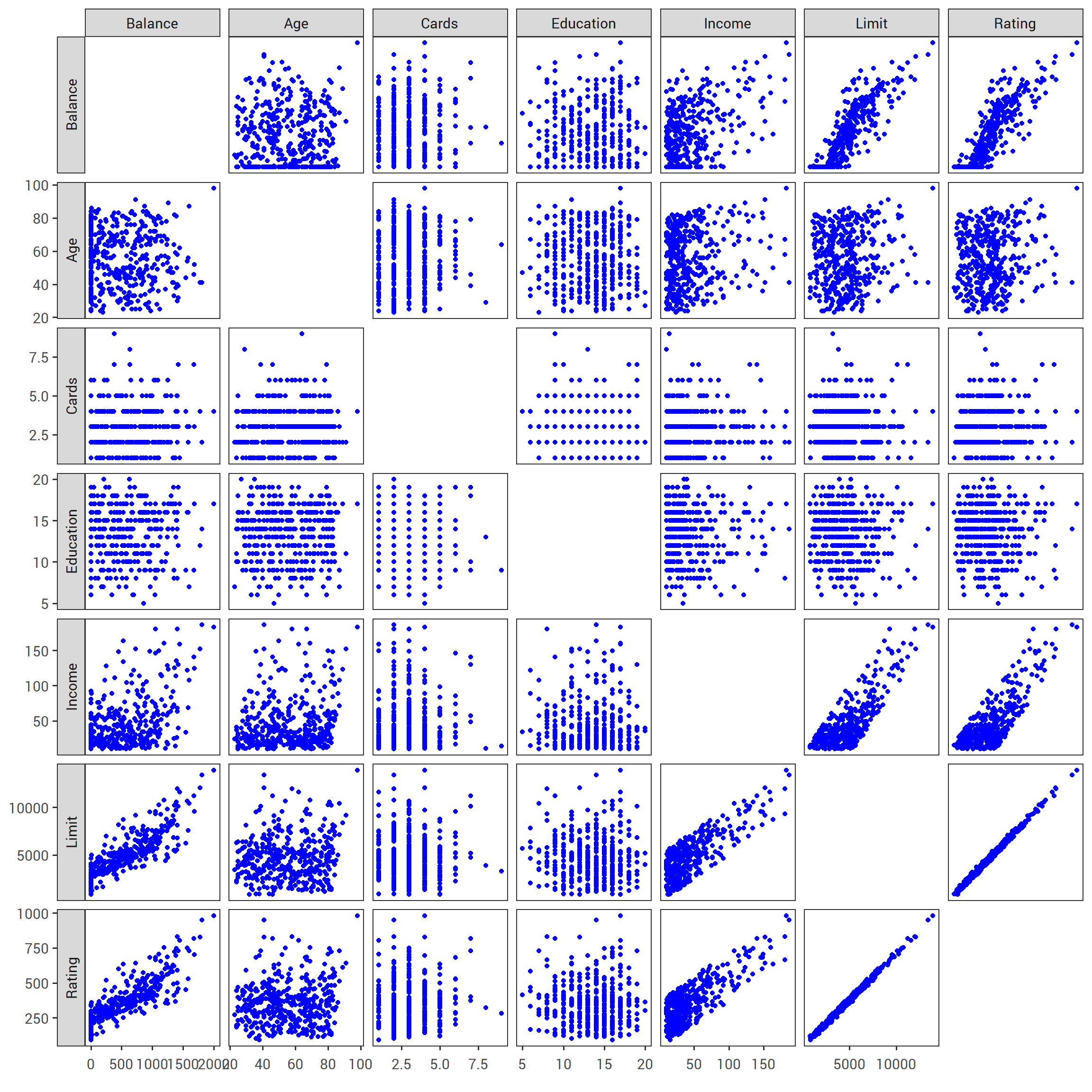 *The <strong><span style='font-family:monospace; color: #B44C1C;'>Credit</span></strong> data set contains information about  <strong><span style='font-family:monospace; color: #B44C1C;'>balance</span></strong> ,  <strong><span style='font-family:monospace; color: #B44C1C;'>age</span></strong> ,  <strong><span style='font-family:monospace; color: #B44C1C;'>cards</span></strong> ,  <strong><span style='font-family:monospace; color: #B44C1C;'>education</span></strong> ,  <strong><span style='font-family:monospace; color: #B44C1C;'>income</span></strong> ,  <strong><span style='font-family:monospace; color: #B44C1C;'>limit</span></strong> , and  <strong><span style='font-family:monospace; color: #B44C1C;'>rating</span></strong>  for a number of potential customers.*
